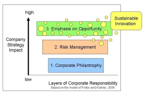 3 layers model with emphasis on opportunity